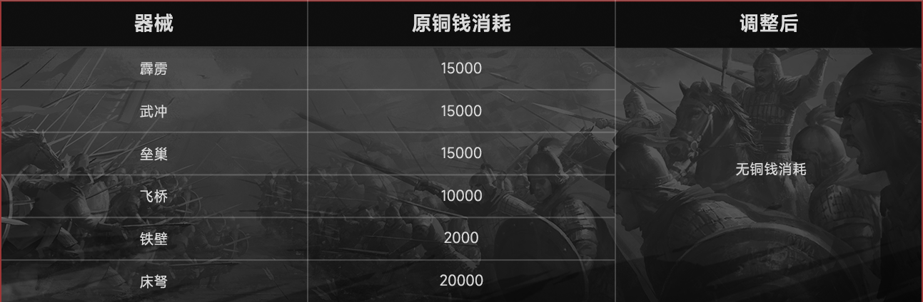 移除建造器械所需的铜钱消耗