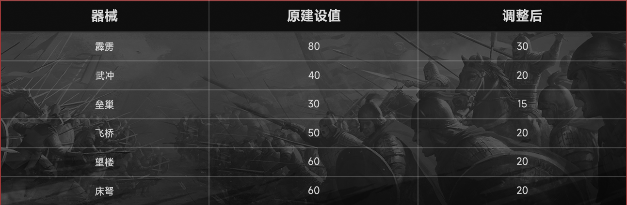 减少布置器械所需建设值